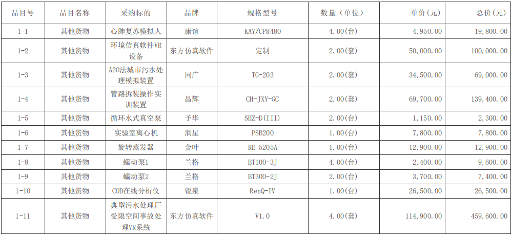 四川轻化工大学新增教学及科研仪器设备（第3批）采购项目(二次)中标（成交）结果公告